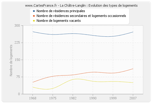 La Châtre-Langlin : Evolution des types de logements